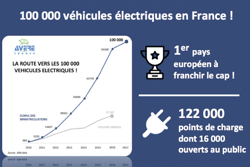 Francia, primer país europeo en vender 100.000 vehículos 100% eléctricos, ¡felicidades!