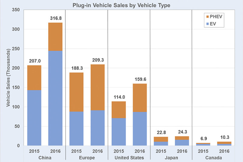 Ventas de vehículos eléctricos Plug-in de 2015-2016. Fuente: Departamento de Energía de Estados Unidos.