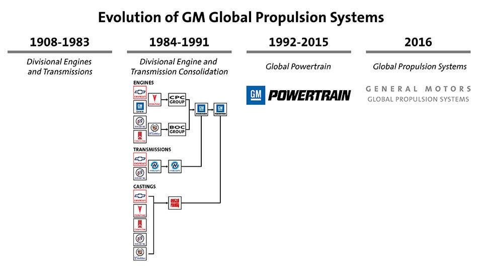 GM Powertrain Timeline