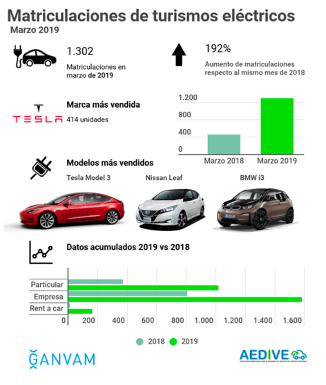 Infografía BEV y PHEV marzo 2019 GANVAM AEDIVE