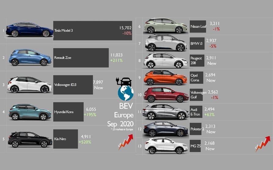 Coches eléctricos más vendidos de Europa en septiembre de 2020.