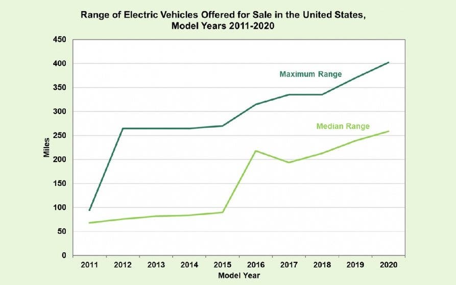 Autonomía media y máxima de los coches eléctricos a la venta en EE.UU desde 2012.