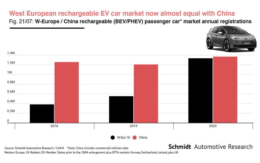 Europa casi alcanza a China en ventas de coches electrificados