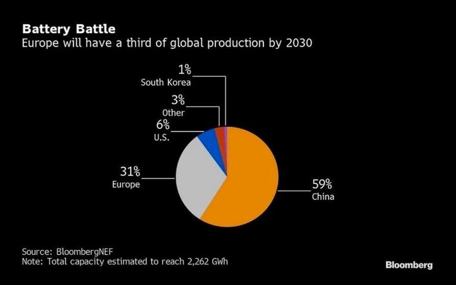 Europa baterías 2030