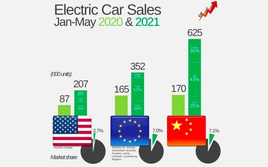 Ventas de coches eléctricos en el mundo en comparación con 2020.