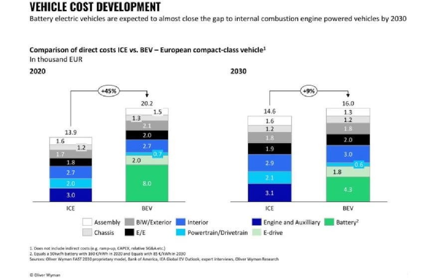 Según el Financial Times, los coches eléctricos siguen siendo un 45% más caros de fabricar que los térmicos.