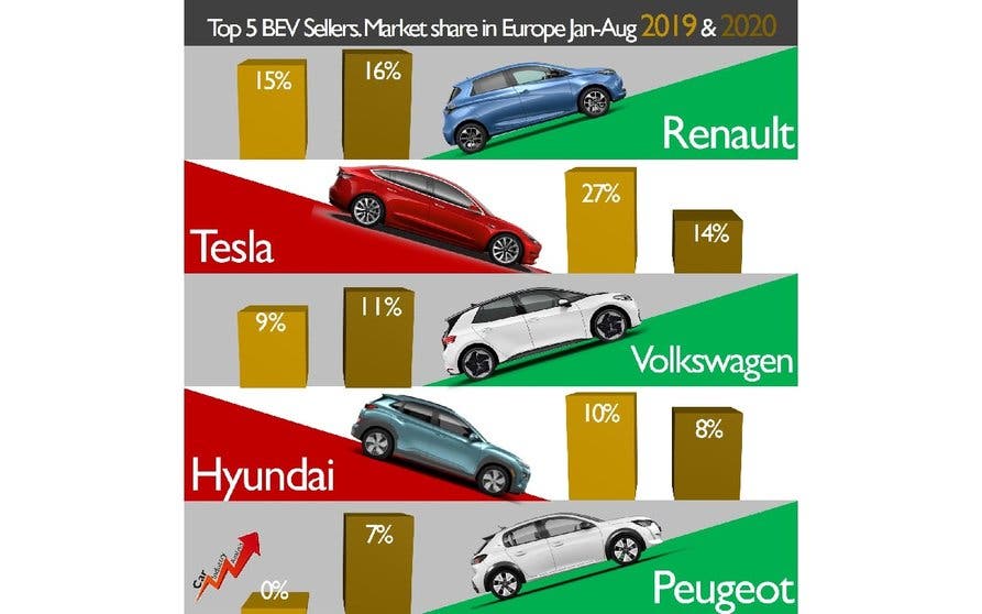Top 5 de los fabricantes de coches eléctricos con mayor protagonimo en Europa.
