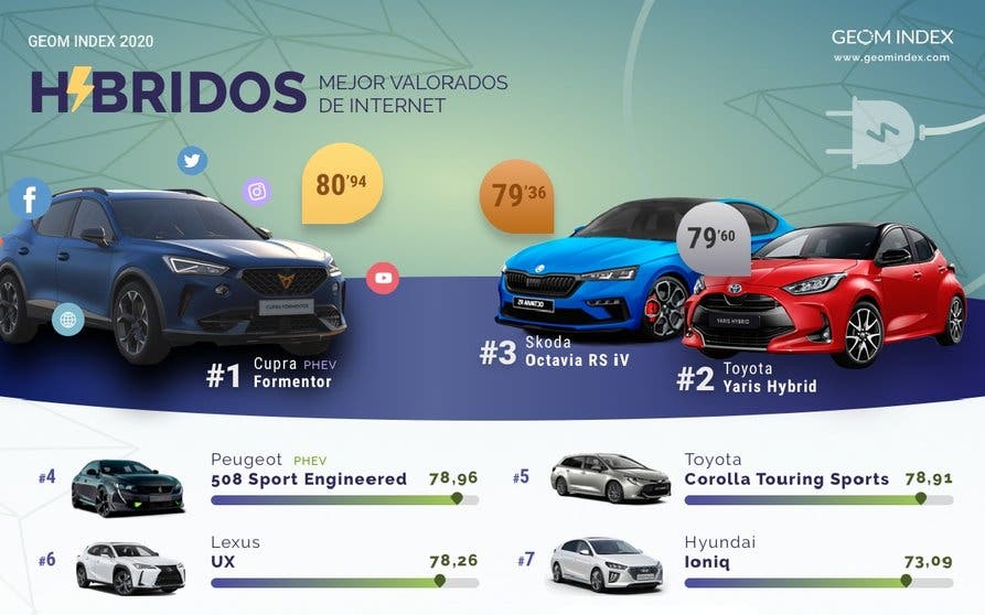 Los híbridos mejor valorados por los internautas españoles.