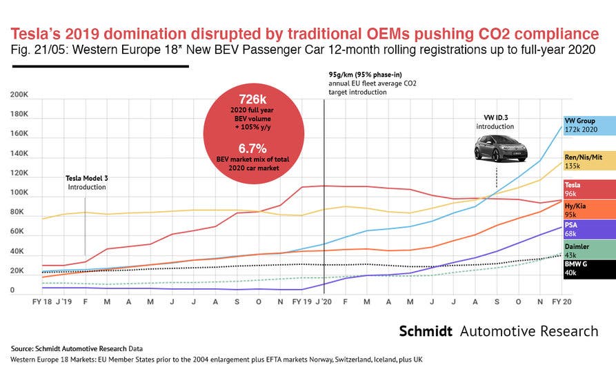 Ventas de coches eléctricos en 2019 y 2020 por fabricantes