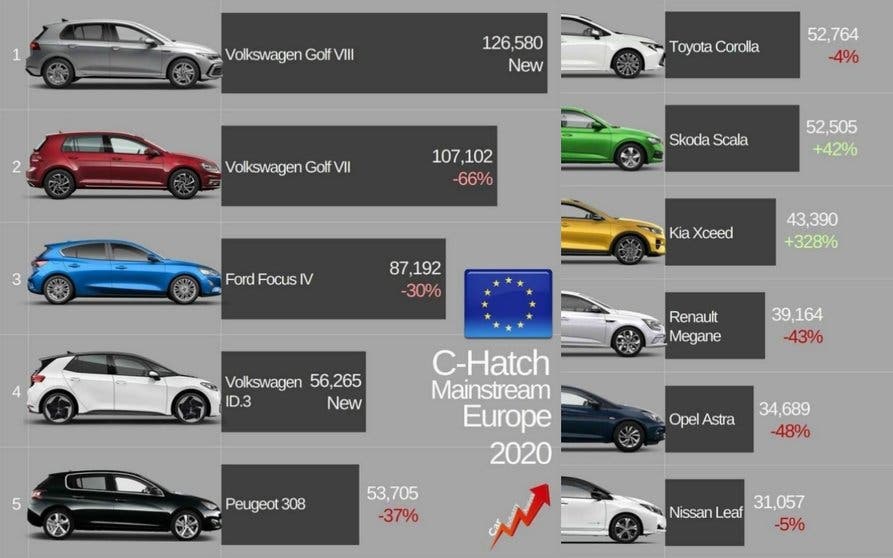 Los compactos más vendidos del continente europeo.