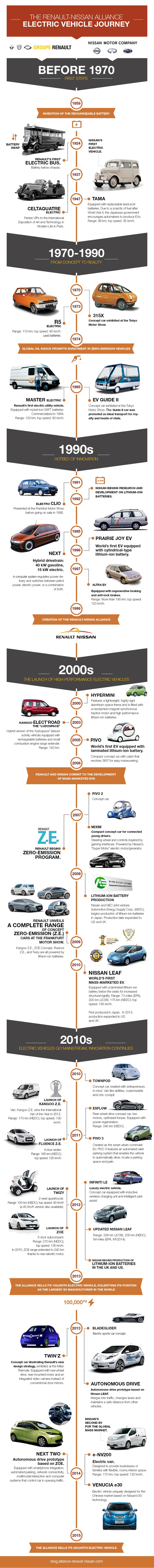 Reanault-Nissan: Hitos históricos del vehículo eléctrico