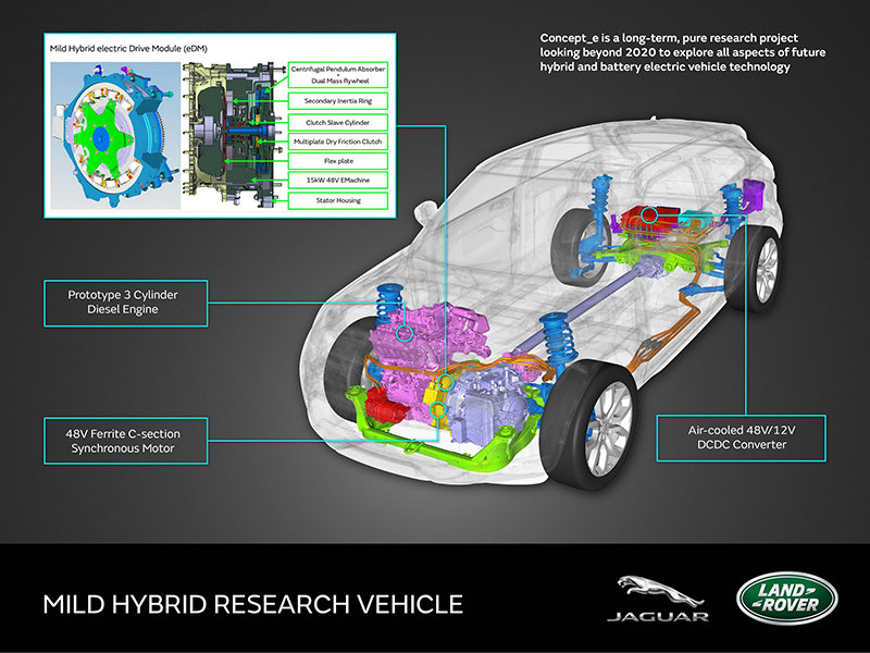 Jaguar Land Rover presenta sus nuevas investigaciones para la reducción de emisiones.