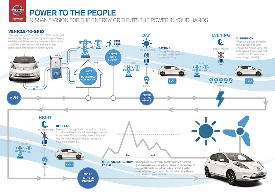 Nissan y ENEL transformarán los vehículos eléctricos en fuentes de energía móviles