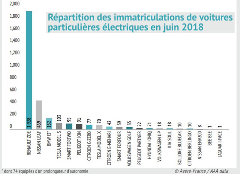 Ventas de vehículos eléctricos en junio en Francia-Fuente Avere France