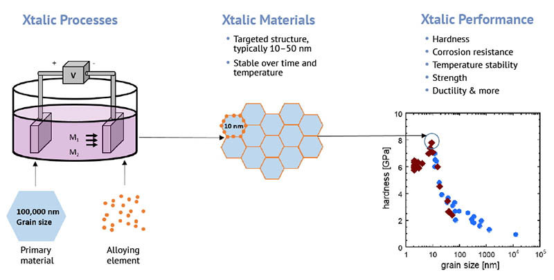 Proceso de fabricación de los materiales de Xtalic. Fuente Xtalic