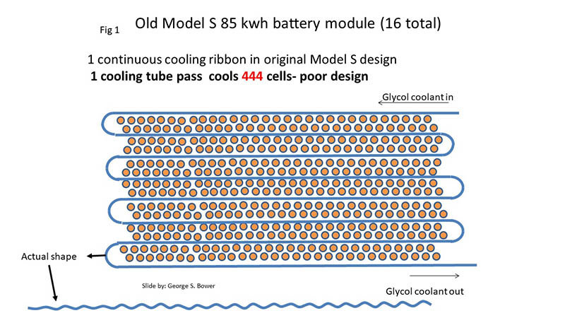 DiseÃ±o del sistema de refrigeraciÃ³n del Model S, con muhas celdas en cada tubo de refrigeraciÃ³n