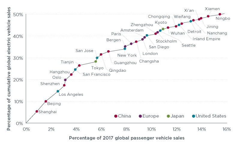 Porcentaje acumulado de ventas de vehículos eléctricos y porcentaje de ventas de vehículos de pasajeros en 2017, en las 25 ciudades estudiadas. Fuente: ICCT.