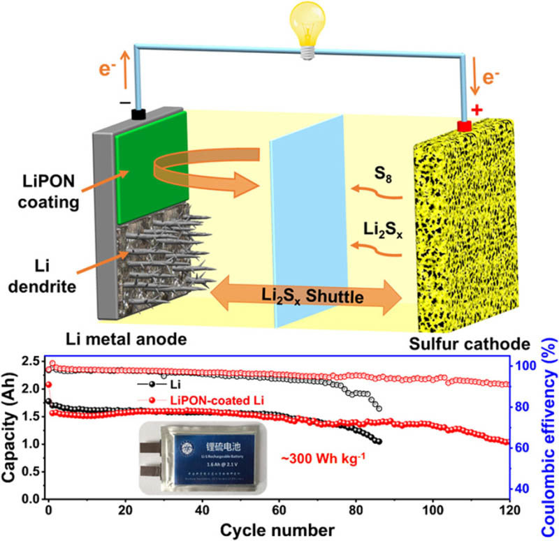Proceso químico de las baterías de liosito azufre conrecubrimiento de LiPON y ensayo de ciclabilidad