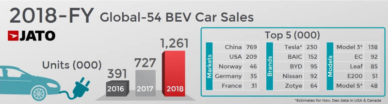 China, Tesla y el Model 3, los triunfadores en el mercado mundial de vehículos eléctricos. Fuente JATO Dynamics
