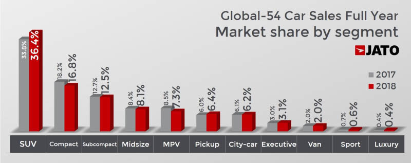 Los SUV dominan las ventas mundiales. Fuente JATO Dynamics