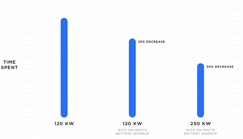 Tiempos de carga en los Supercargadores de Tesla en función de la potencia y del uso del On-Route Battery Warmup