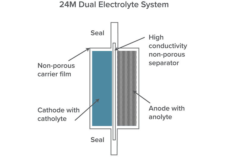 Esquema del sistema de electrolitos duales de 24M