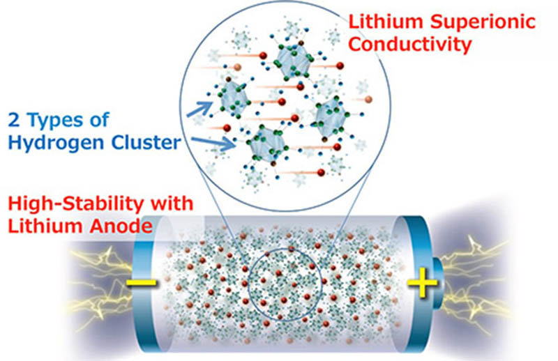 Batería de metal de litio de estado sólido de alta densidad de energía que emplea hidruros complejos. Fuente Sangryun Kim y Shin-ichi Orimo