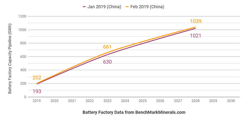 Previsión de crecimiento de la capacidad de producción de baterías en China