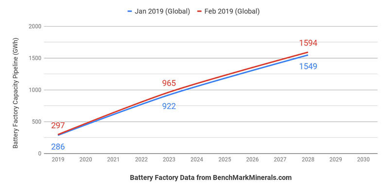 Previsión de crecimiento de la capacidad de producción mundial de  baterías