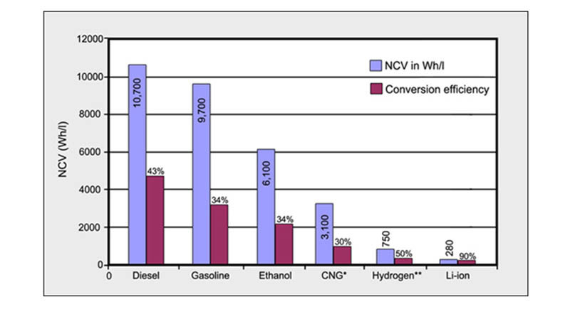 Valores caloríficos netos (NCV) de los combustibles y eficiencias de la conversión energética