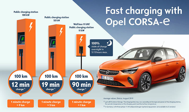 Carga vinculada, carga de oportunidad y carga rápida en el Opel Corsa-e