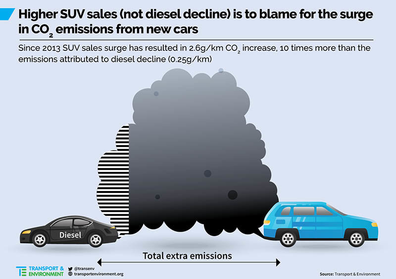 El aumento de las ventas de los SUV ha provocado un aumento en las emisiones de CO2