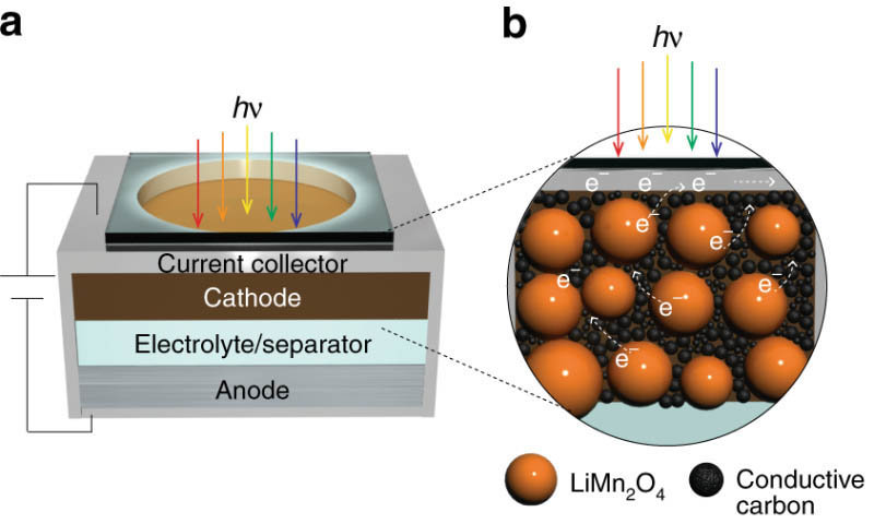 Celda de batería de iones de litio fotoacelerada.