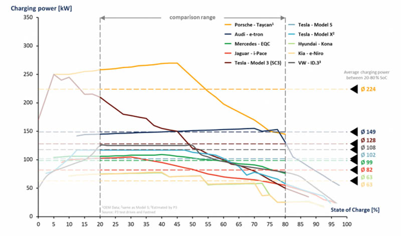 Tabla comparativa de recarga de 10 modelos de coches eléctricos para establecer el índice P3