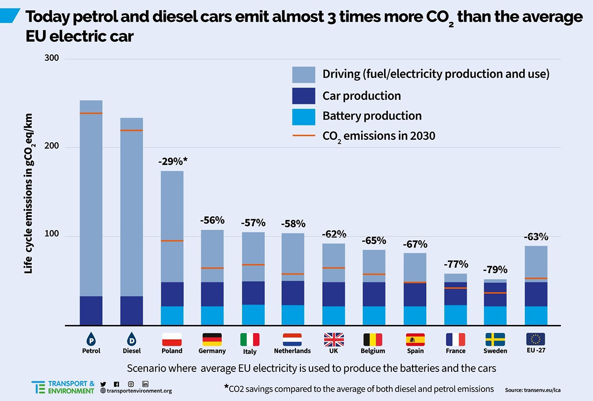 Un coche eléctrico emite de media en Europa tres veces menos CO2 que uno de gasolina o diésel.