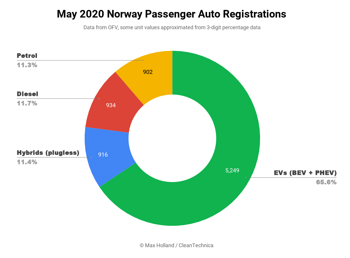 proporcion-coches-electricos-noruega-mayo-2020