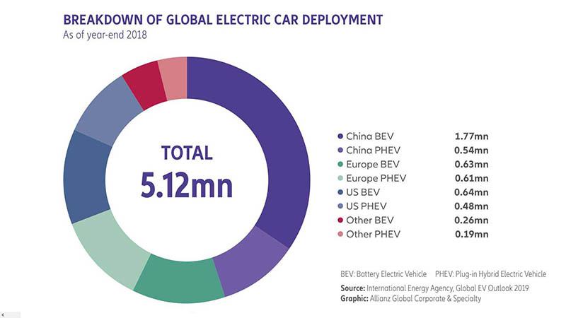 desglose del despliegue de la flota mundial de vehículos eléctricos