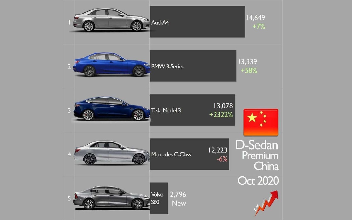 El Tesla Model 3 se convierte en el tercer sedán más vendido en China