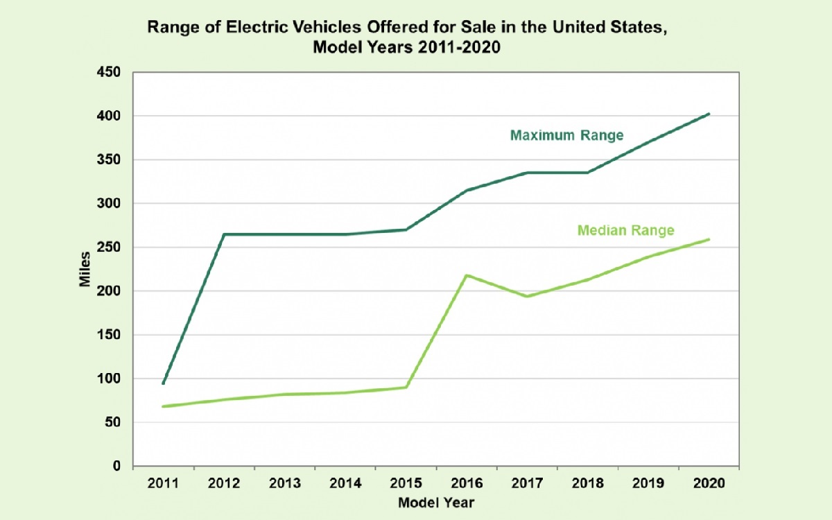 Autonomía media y máxima de los coches eléctricos a la venta en EE.UU desde 2011.