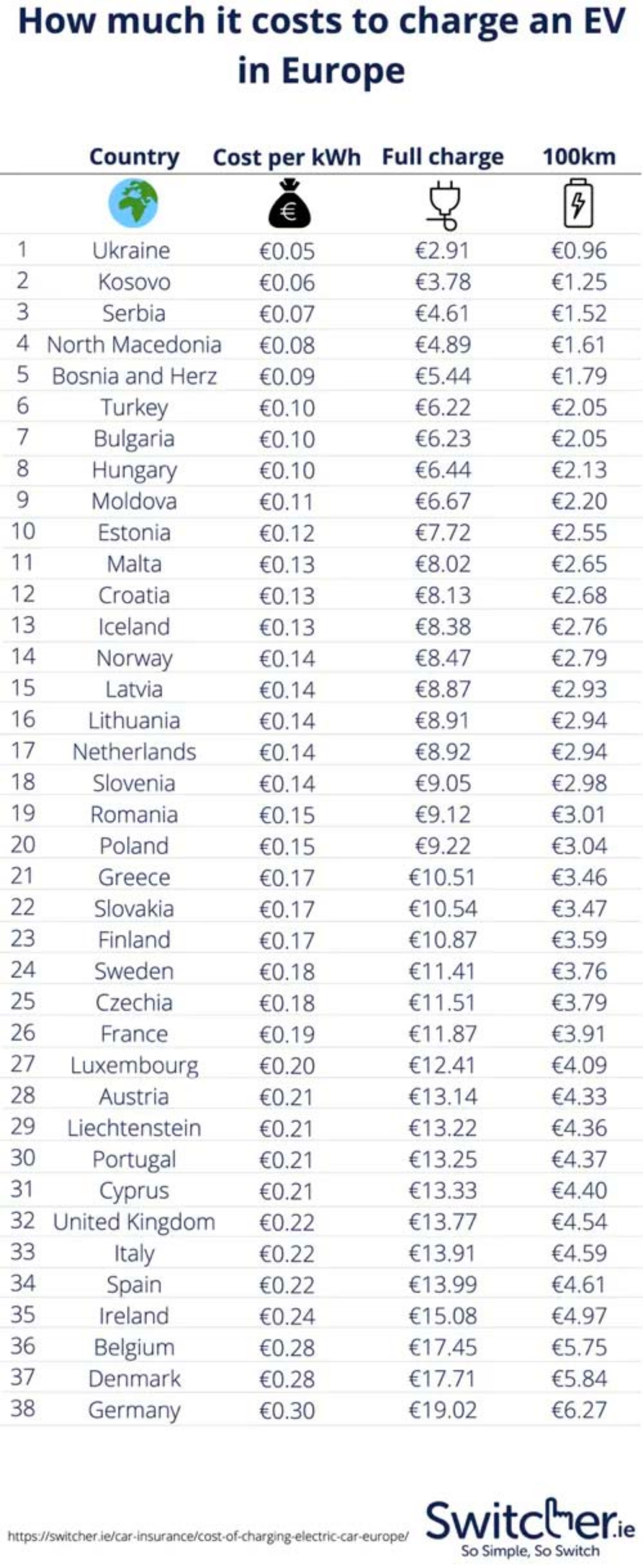 Coste medio de la recarga en cada país de Europa.