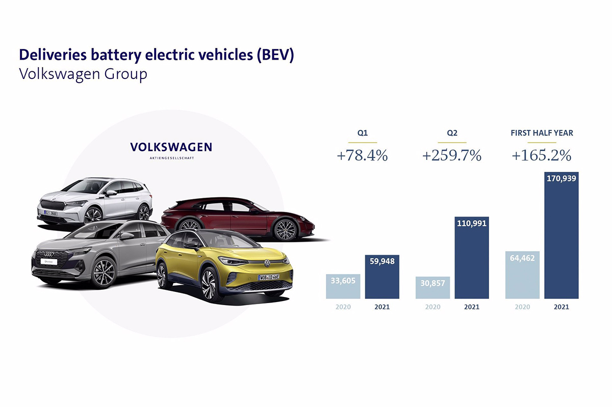 Ventas de vehículos eléctricos del grupo Volkswagen.
