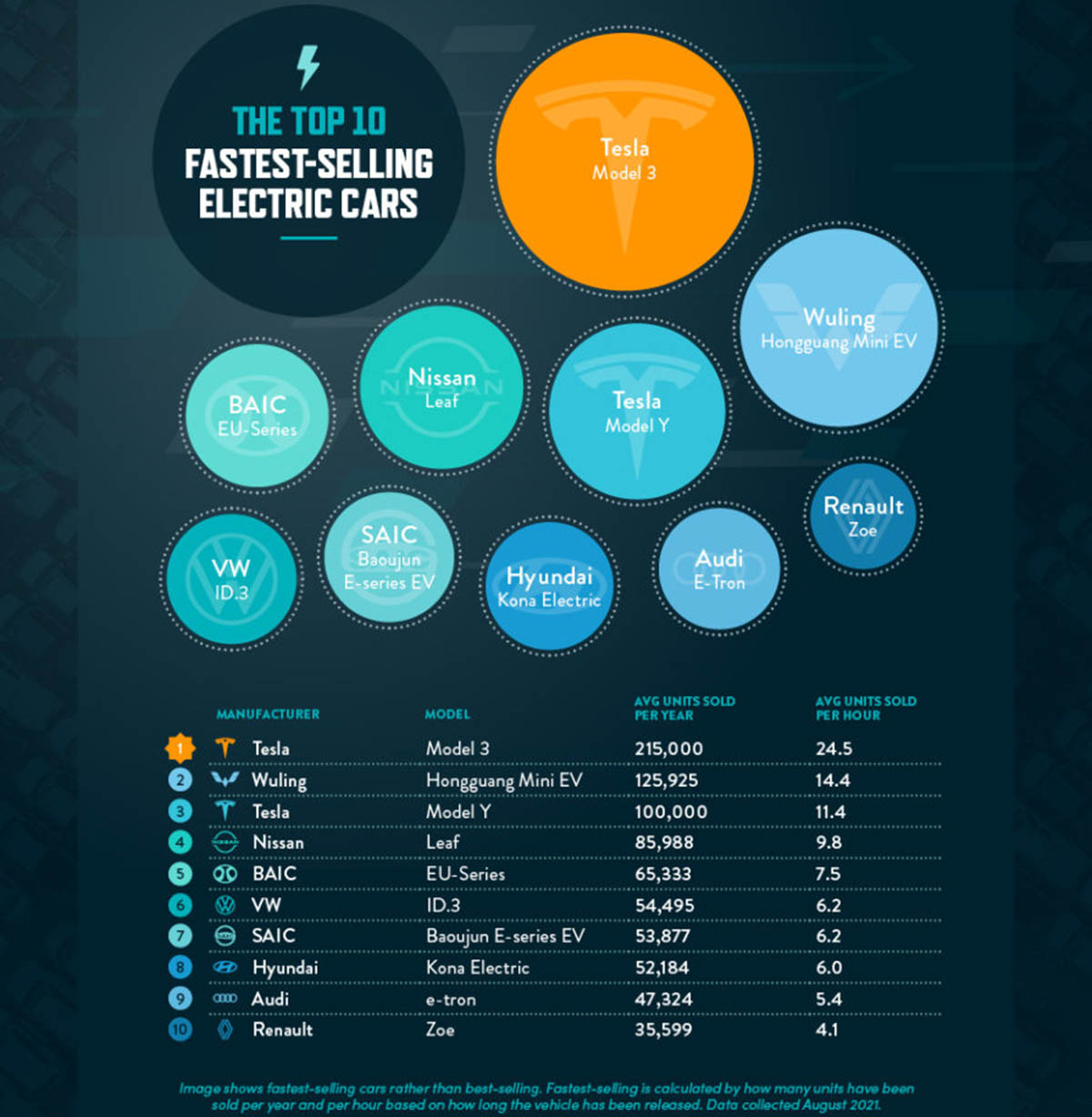 Velocidad venta coches electricos mundo LeaseLoco