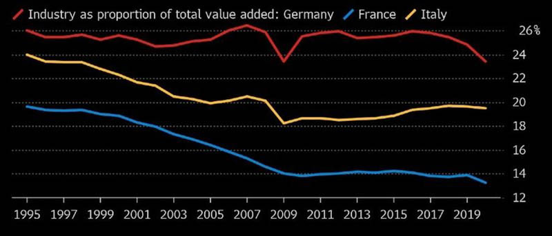 Tendencia decreciente industria francesa