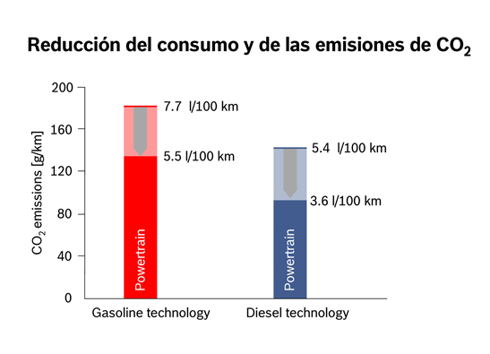 El gráfico muestra como en los próximos años los motores gasolina y    diesel reducirán notablemente los consumos y las emisiones de CO2.    Bosch estima en un 30% esta reducción entre 2009 y 2015.