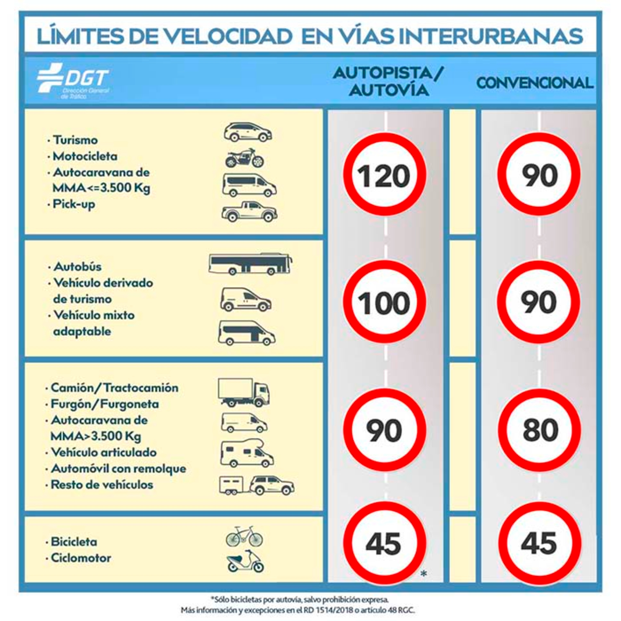 La velocidad máxima de bicicletas y ciclomotores es la misma. La velocidad máxima de bicicletas y ciclomotores es la misma.