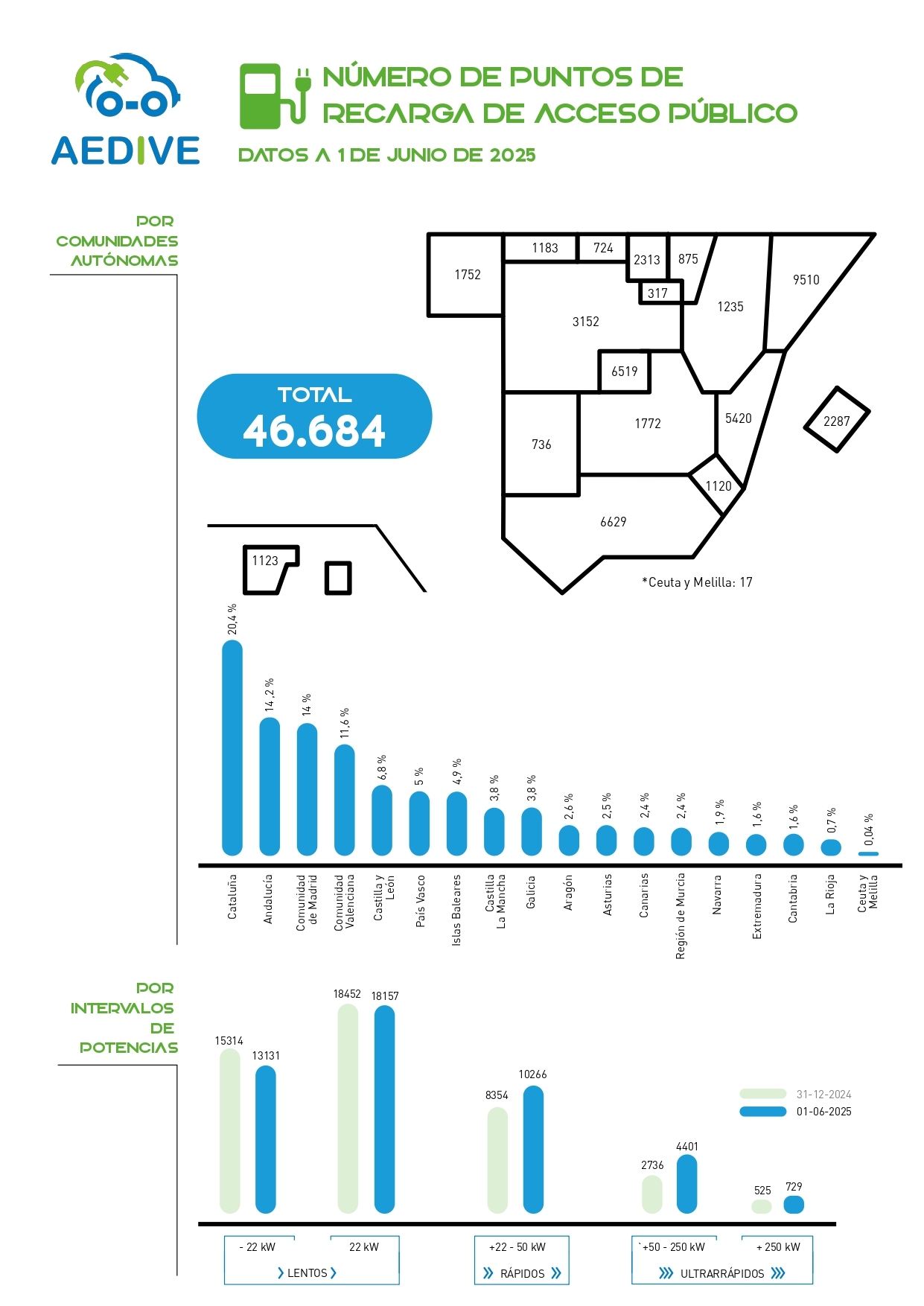 46.864 puntos de recarga en España donde estan (2) 46.864 puntos de recarga en España donde estan (2)
