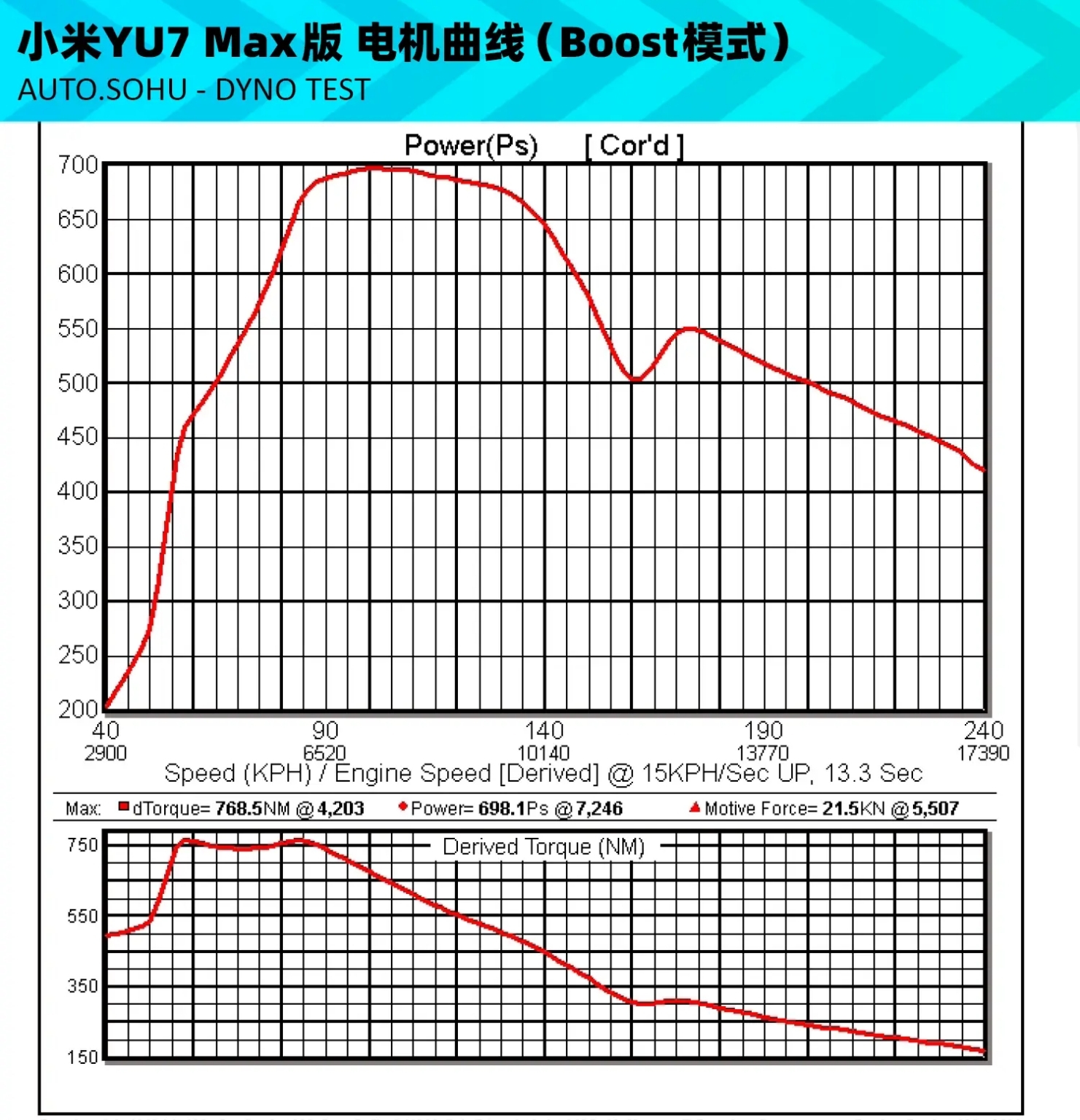 Xiaomi Tesla mejor SUV electrico mundo más potente Test Auto Sohu Xiaomi Tesla mejor SUV electrico mundo más potente Test Auto Sohu