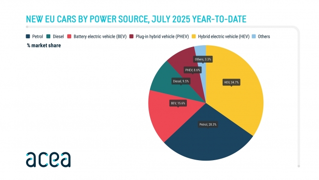 ACEA July 2025 power source 1.000.000 ventas electricos, sector del motor cambios UE ACEA July 2025 power source 1.000.000 ventas electricos, sector del motor cambios UE