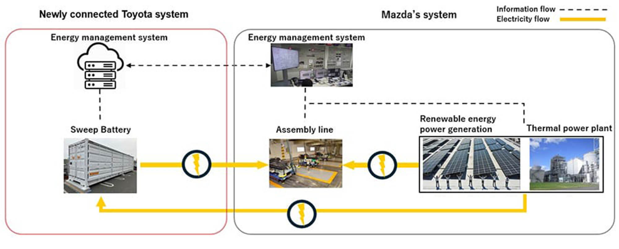 toyota mazda sistema sweep baterias fabricas 3