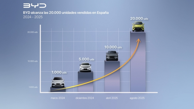BYD 10.000 ventas en cuatro meses exito historico fabricante chino España 2 BYD 10.000 ventas en cuatro meses exito historico fabricante chino España 2